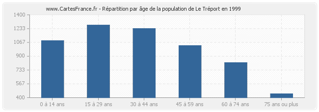 Répartition par âge de la population de Le Tréport en 1999